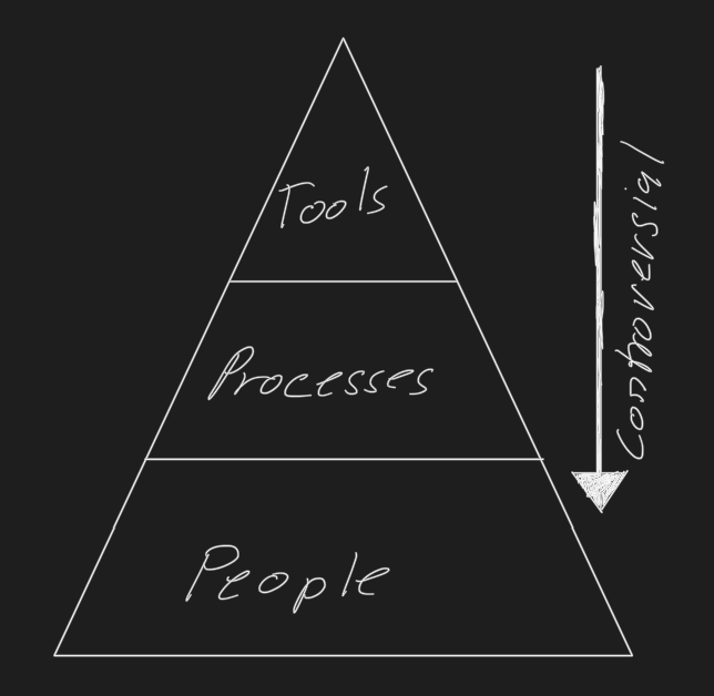 Tools - Processes - People controversial