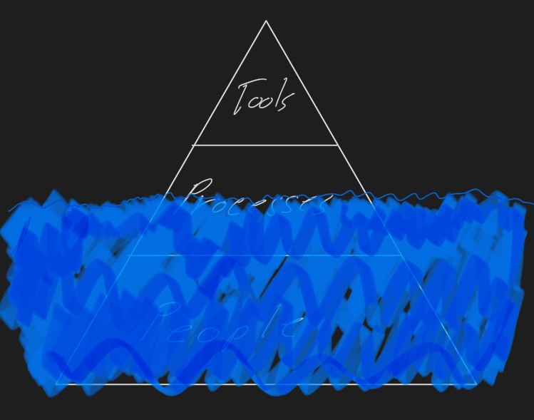 Tools - Processes - People iceberg