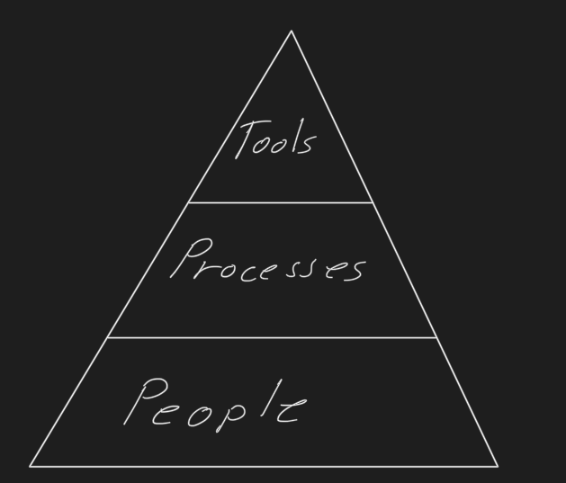 Tools - Processes - People Pyramid